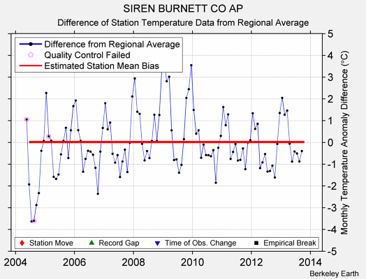 SIREN BURNETT CO AP difference from regional expectation