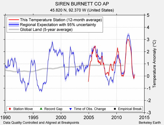 SIREN BURNETT CO AP comparison to regional expectation