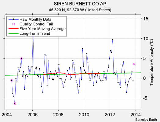 SIREN BURNETT CO AP Raw Mean Temperature