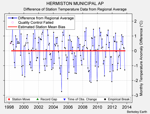 HERMISTON MUNICIPAL AP difference from regional expectation