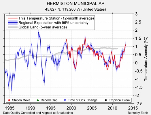 HERMISTON MUNICIPAL AP comparison to regional expectation