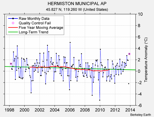 HERMISTON MUNICIPAL AP Raw Mean Temperature