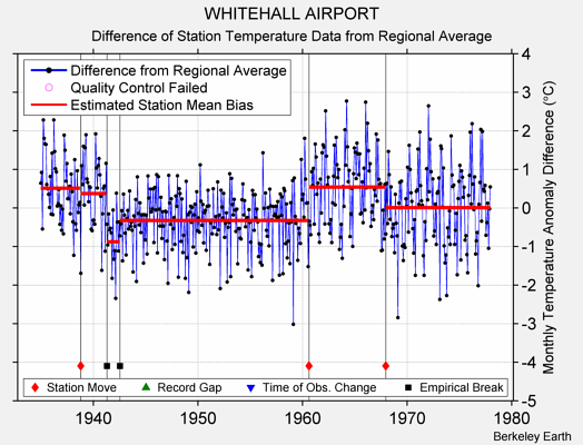 WHITEHALL AIRPORT difference from regional expectation