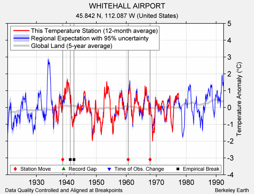 WHITEHALL AIRPORT comparison to regional expectation