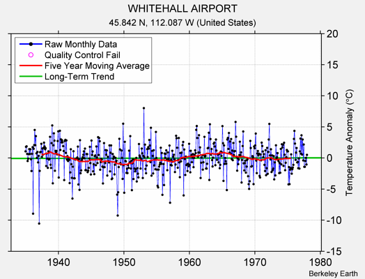 WHITEHALL AIRPORT Raw Mean Temperature