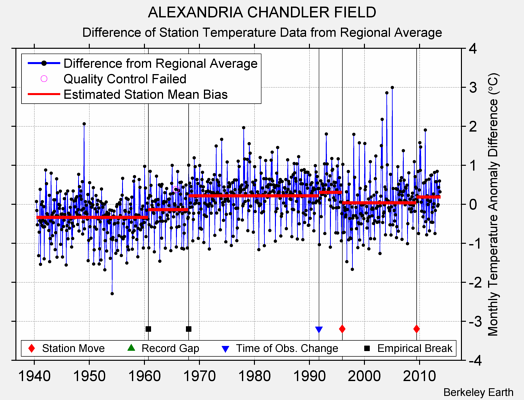ALEXANDRIA CHANDLER FIELD difference from regional expectation