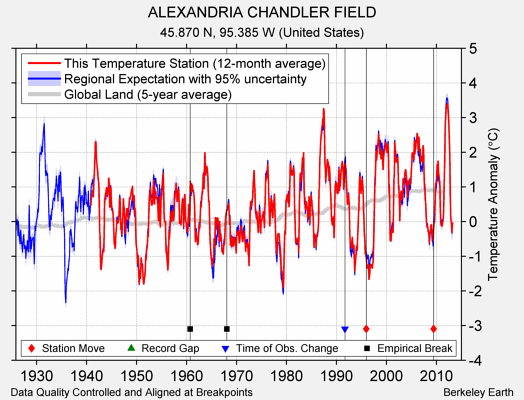 ALEXANDRIA CHANDLER FIELD comparison to regional expectation