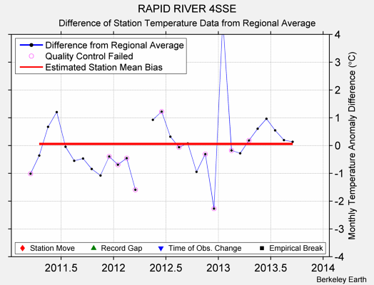 RAPID RIVER 4SSE difference from regional expectation