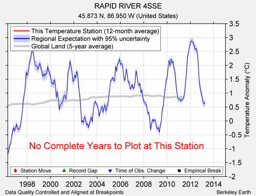 RAPID RIVER 4SSE comparison to regional expectation