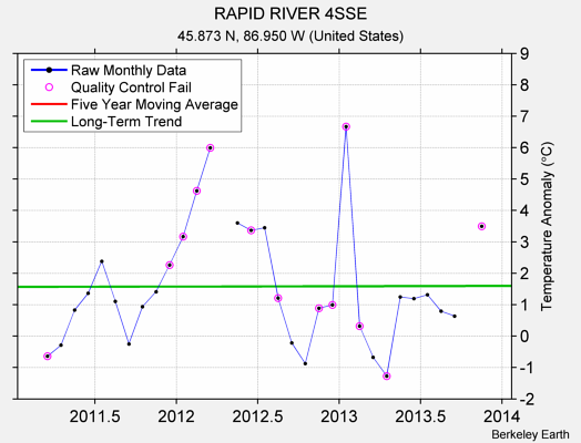 RAPID RIVER 4SSE Raw Mean Temperature