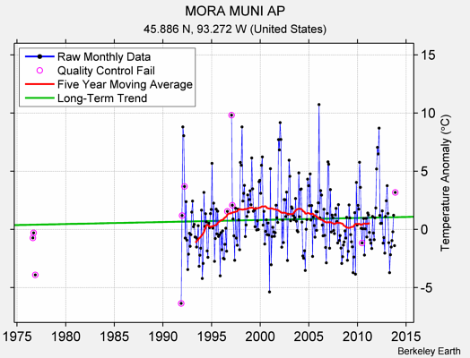 MORA MUNI AP Raw Mean Temperature