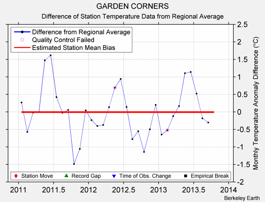 GARDEN CORNERS difference from regional expectation