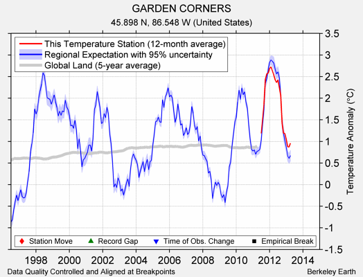 GARDEN CORNERS comparison to regional expectation