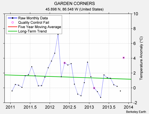 GARDEN CORNERS Raw Mean Temperature