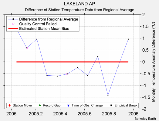 LAKELAND AP difference from regional expectation