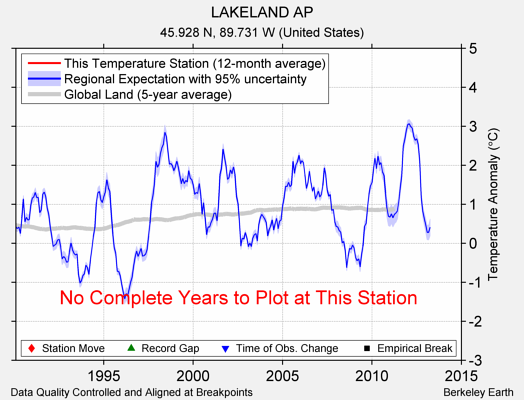 LAKELAND AP comparison to regional expectation