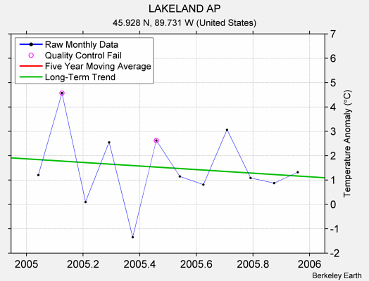 LAKELAND AP Raw Mean Temperature