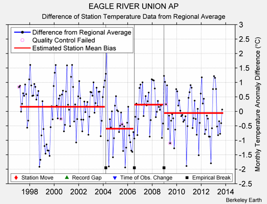 EAGLE RIVER UNION AP difference from regional expectation