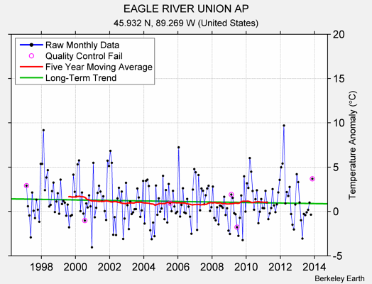 EAGLE RIVER UNION AP Raw Mean Temperature