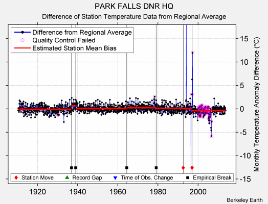 PARK FALLS DNR HQ difference from regional expectation