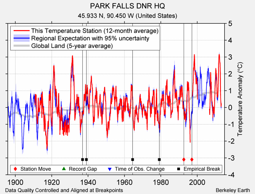 PARK FALLS DNR HQ comparison to regional expectation