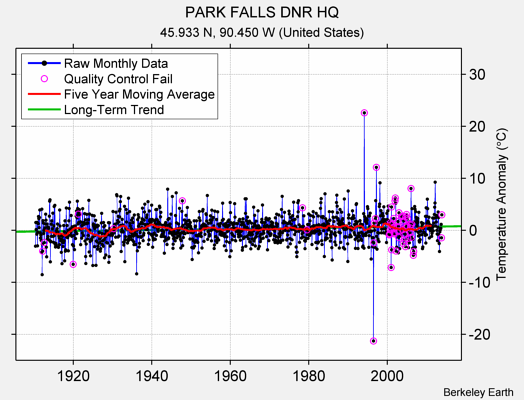 PARK FALLS DNR HQ Raw Mean Temperature