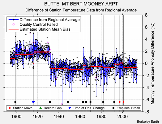 BUTTE, MT BERT MOONEY ARPT difference from regional expectation