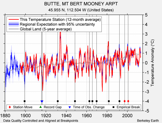 BUTTE, MT BERT MOONEY ARPT comparison to regional expectation