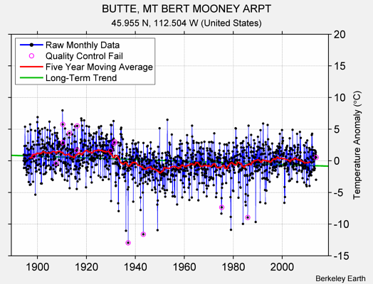 BUTTE, MT BERT MOONEY ARPT Raw Mean Temperature
