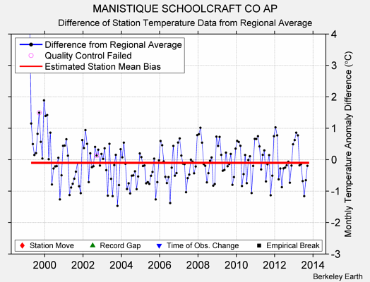 MANISTIQUE SCHOOLCRAFT CO AP difference from regional expectation