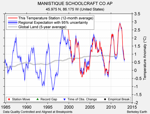 MANISTIQUE SCHOOLCRAFT CO AP comparison to regional expectation