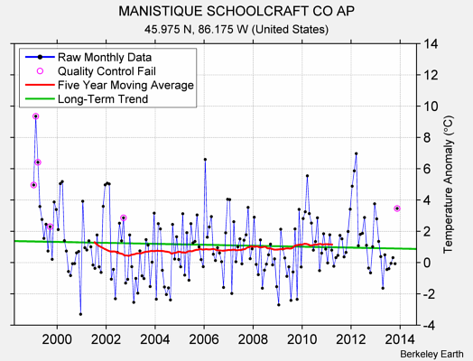 MANISTIQUE SCHOOLCRAFT CO AP Raw Mean Temperature