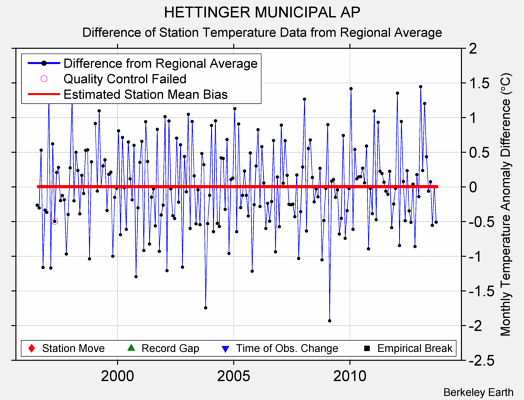 HETTINGER MUNICIPAL AP difference from regional expectation