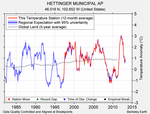 HETTINGER MUNICIPAL AP comparison to regional expectation