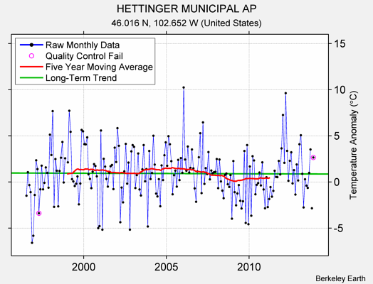 HETTINGER MUNICIPAL AP Raw Mean Temperature