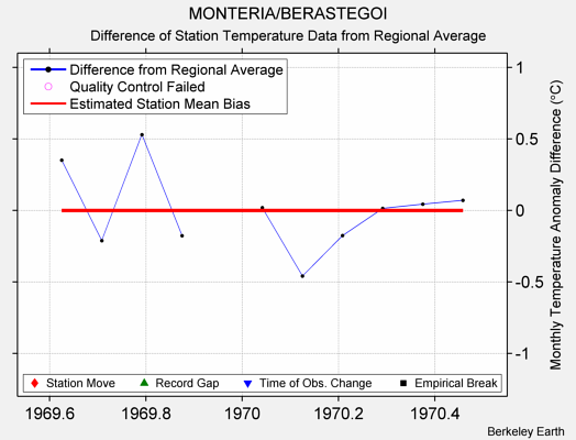 MONTERIA/BERASTEGOI difference from regional expectation