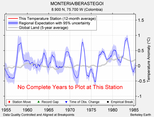 MONTERIA/BERASTEGOI comparison to regional expectation