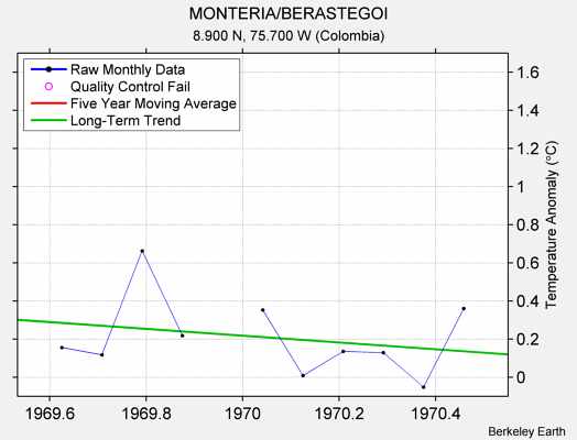 MONTERIA/BERASTEGOI Raw Mean Temperature