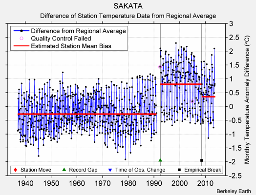 SAKATA difference from regional expectation