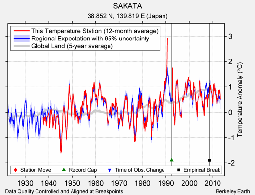 SAKATA comparison to regional expectation