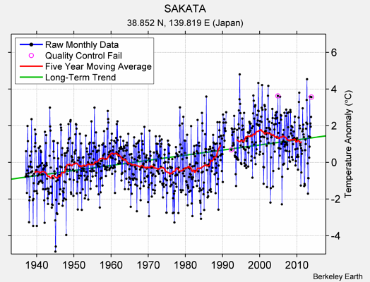 SAKATA Raw Mean Temperature