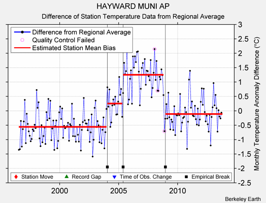 HAYWARD MUNI AP difference from regional expectation