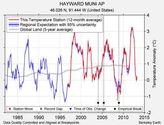 HAYWARD MUNI AP comparison to regional expectation