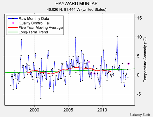 HAYWARD MUNI AP Raw Mean Temperature