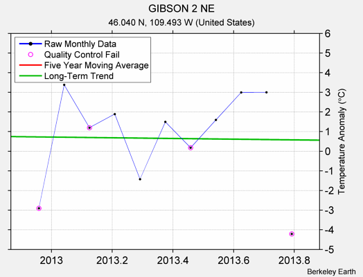 GIBSON 2 NE Raw Mean Temperature