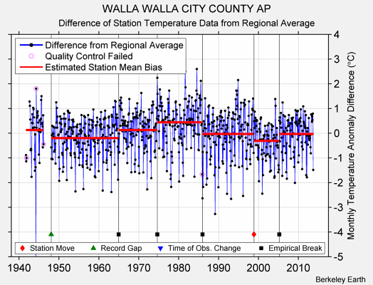 WALLA WALLA CITY COUNTY AP difference from regional expectation