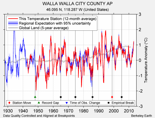 WALLA WALLA CITY COUNTY AP comparison to regional expectation