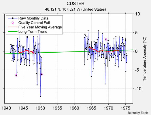 CUSTER Raw Mean Temperature