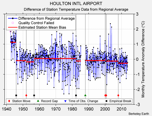 HOULTON INTL AIRPORT difference from regional expectation