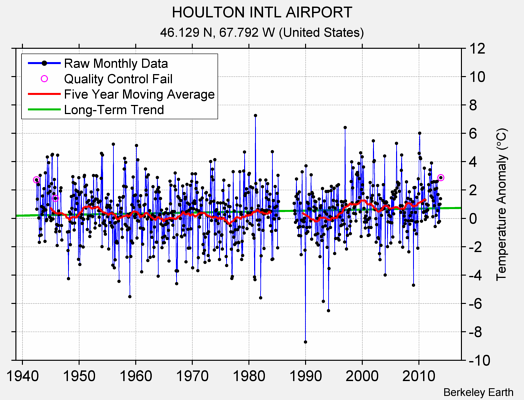 HOULTON INTL AIRPORT Raw Mean Temperature